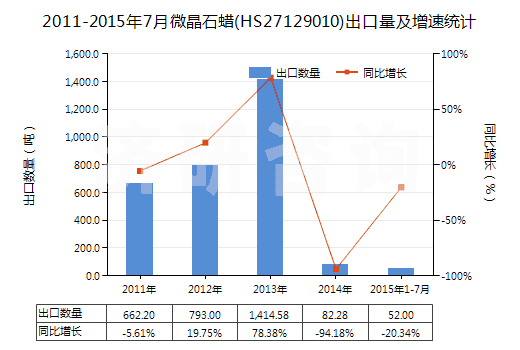 2011-2015年7月微晶石蠟(HS27129010)出口量及增速統(tǒng)計(jì)